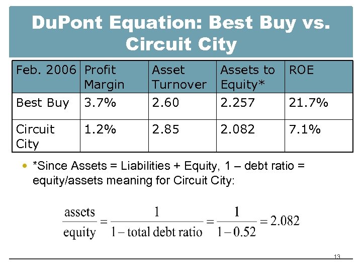 Du. Pont Equation: Best Buy vs. Circuit City Feb. 2006 Profit Margin Best Buy