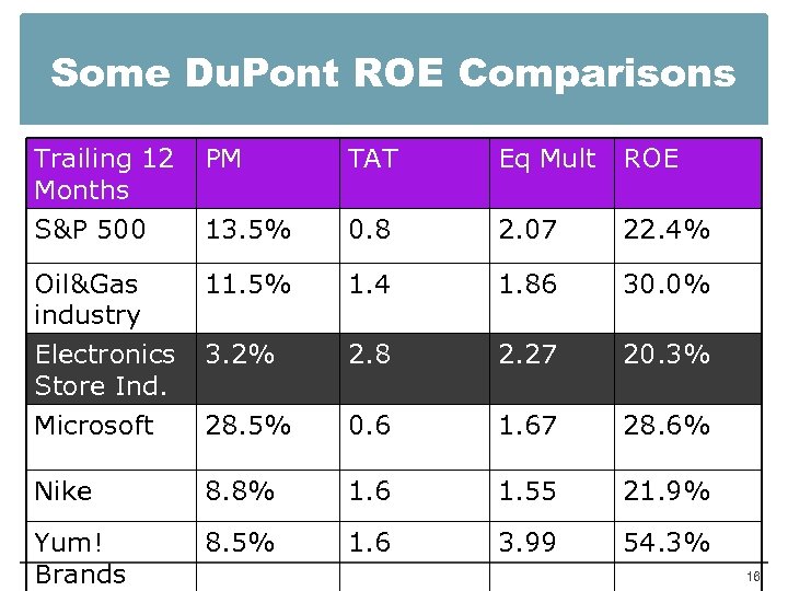 Some Du. Pont ROE Comparisons Trailing 12 Months PM TAT Eq Mult ROE S&P