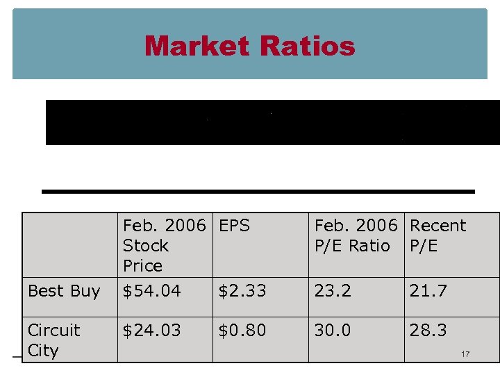 Market Ratios Feb. 2006 EPS Stock Price Feb. 2006 Recent P/E Ratio P/E Best