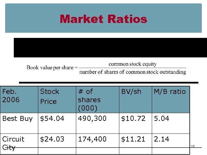 Market Ratios Feb. 2006 Stock Price # of shares (000) BV/sh M/B ratio Best