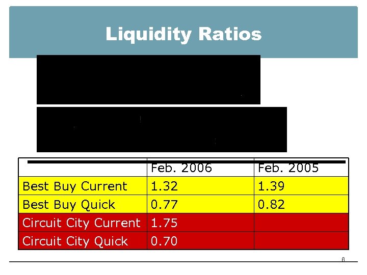 Liquidity Ratios Feb. 2006 Best Buy Current 1. 32 Best Buy Quick 0. 77