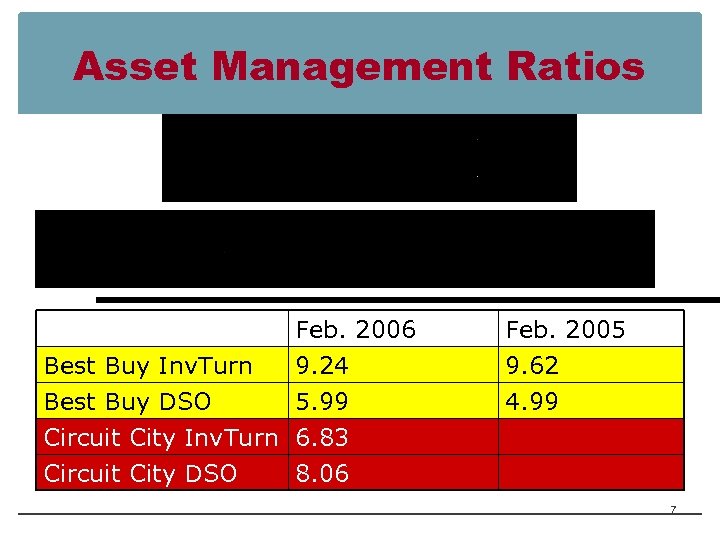 Asset Management Ratios Feb. 2006 Best Buy Inv. Turn 9. 24 Best Buy DSO