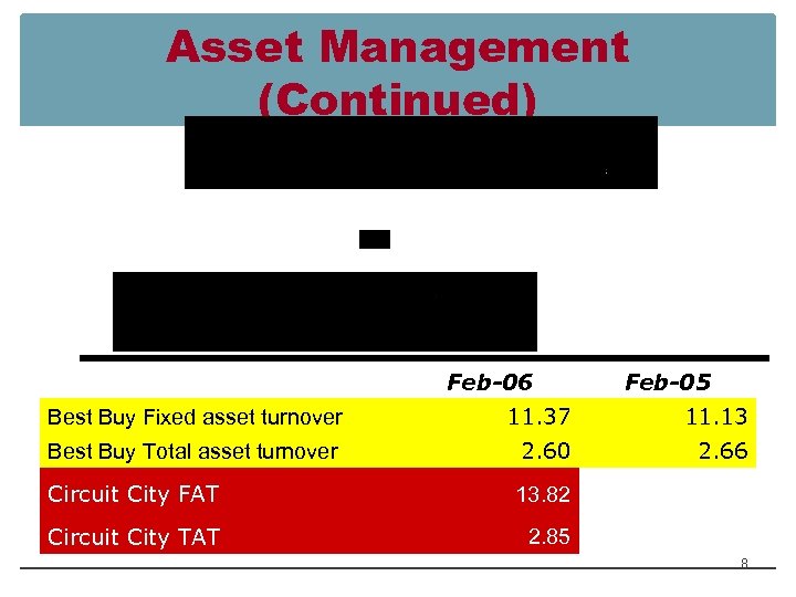 Asset Management (Continued) Feb-06 Feb-05 Best Buy Fixed asset turnover 11. 37 11. 13