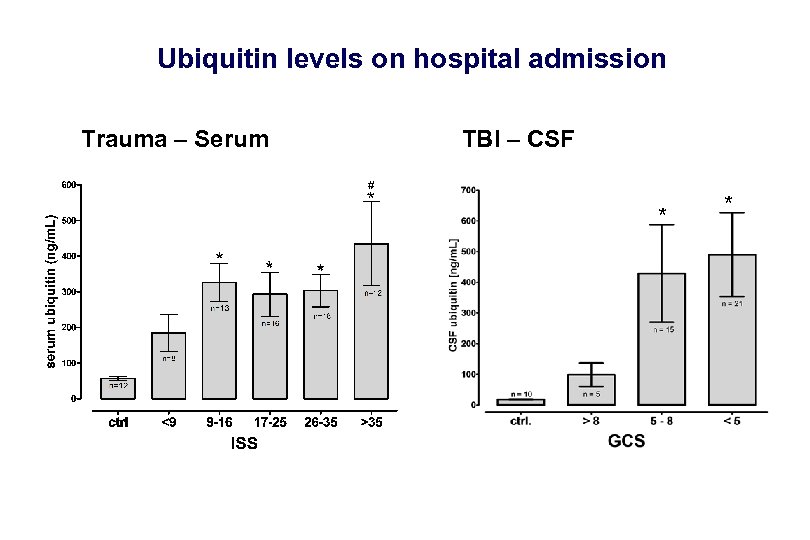 Ubiquitin levels on hospital admission Trauma – Serum TBI – CSF * * 
