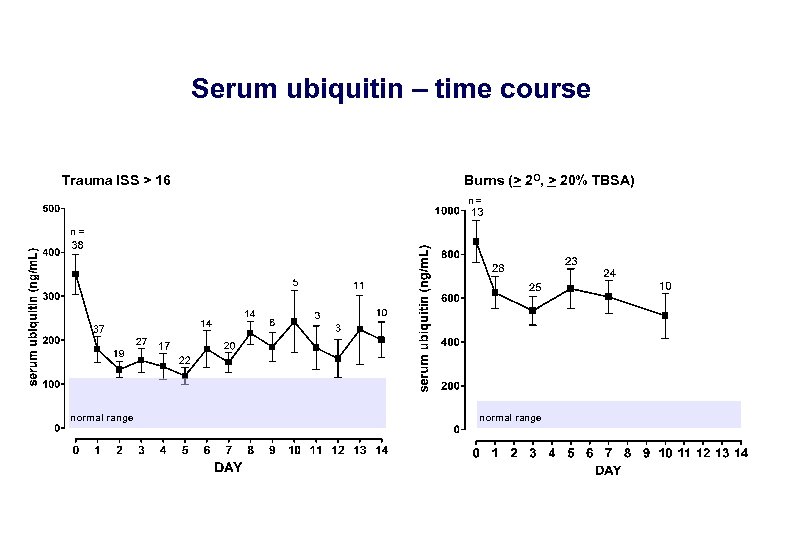 Serum ubiquitin – time course Trauma ISS > 16 Burns (> 2 O, >