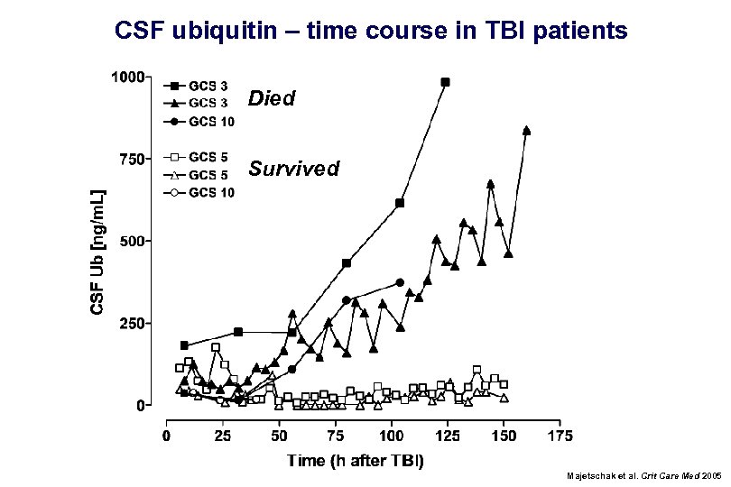 CSF ubiquitin – time course in TBI patients Died Survived Majetschak et al. Crit