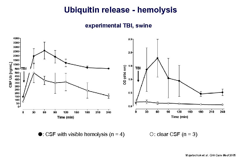 Ubiquitin release - hemolysis experimental TBI, swine : CSF with visible hemolysis (n =