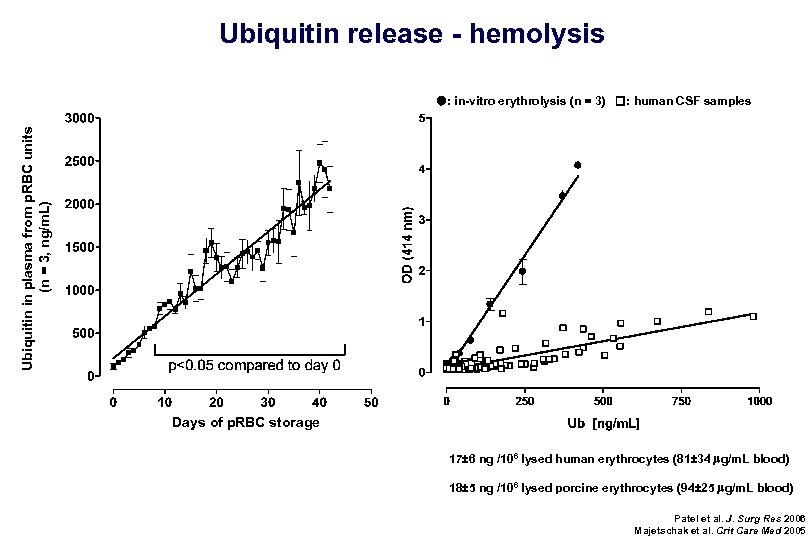 Ubiquitin release - hemolysis Ubiquitin in plasma from p. RBC units (n = 3,
