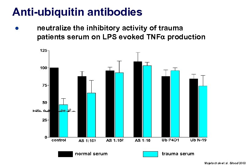 Anti-ubiquitin antibodies ● neutralize the inhibitory activity of trauma patients serum on LPS evoked