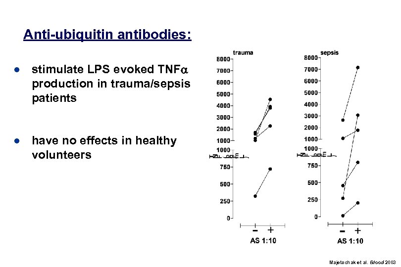 Anti-ubiquitin antibodies: ● stimulate LPS evoked TNFa production in trauma/sepsis patients ● have no