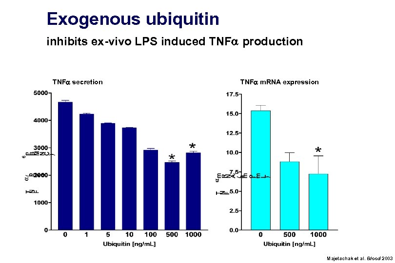 Exogenous ubiquitin inhibits ex-vivo LPS induced TNFa production TNFa secretion TNFa m. RNA expression