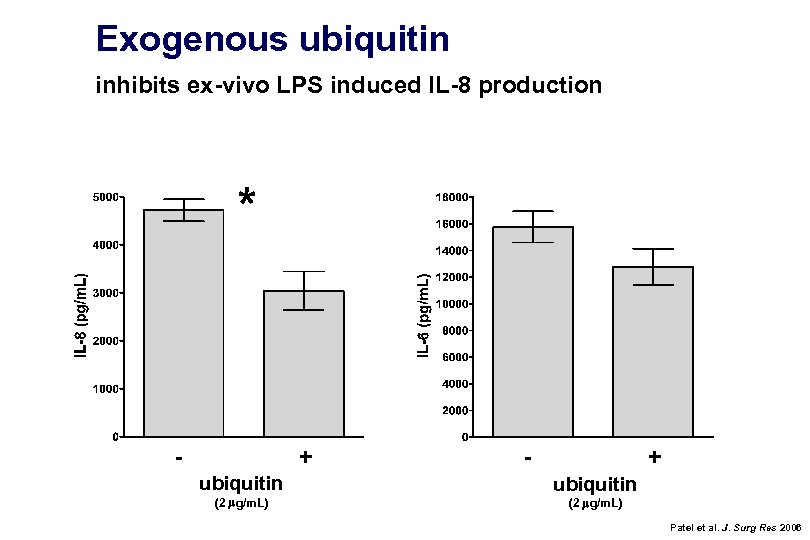 Exogenous ubiquitin inhibits ex-vivo LPS induced IL-8 production - + ubiquitin (2 mg/m. L)