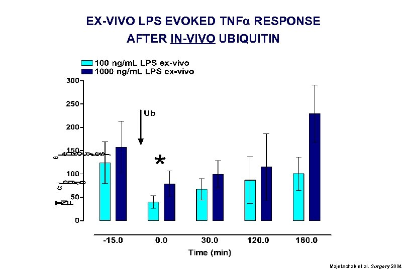 EX-VIVO LPS EVOKED TNFa RESPONSE AFTER IN-VIVO UBIQUITIN Majetschak et al. Surgery 2004 