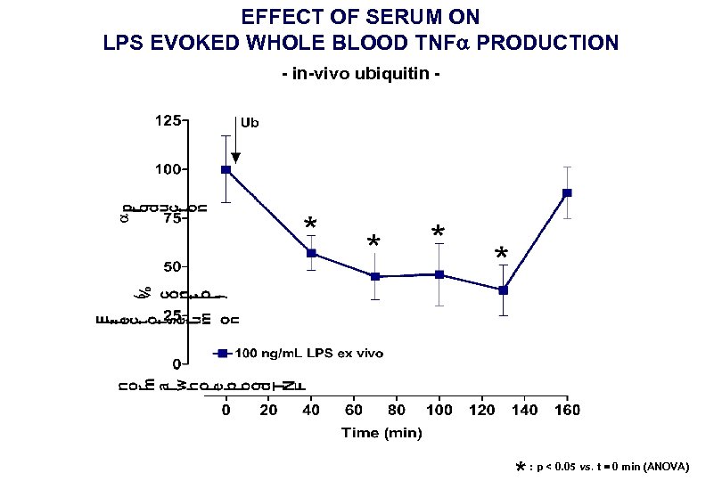 EFFECT OF SERUM ON LPS EVOKED WHOLE BLOOD TNFa PRODUCTION - in-vivo ubiquitin -