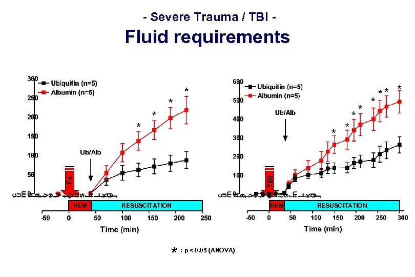 - Severe Trauma / TBI - Fx TBI Fluid requirements HEM RESUSCITATION * HEM