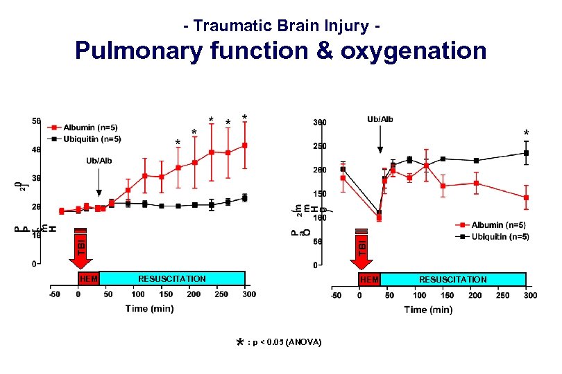 - Traumatic Brain Injury - HEM TBI Pulmonary function & oxygenation RESUSCITATION HEM *