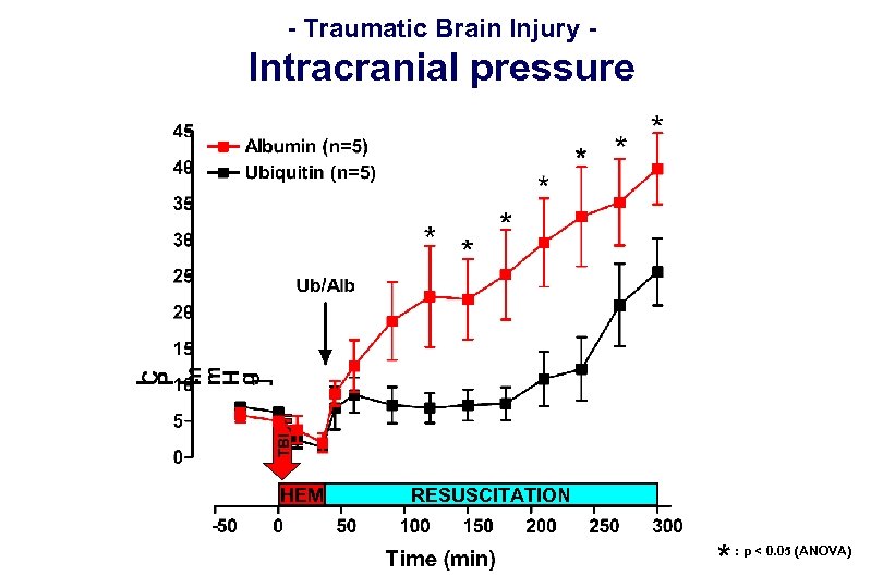 - Traumatic Brain Injury - TBI Intracranial pressure HEM RESUSCITATION * : p <