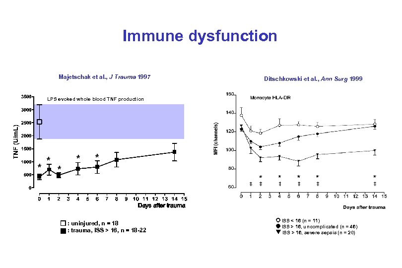 Immune dysfunction Majetschak et al. , J Trauma 1997 Ditschkowski et al. , Ann