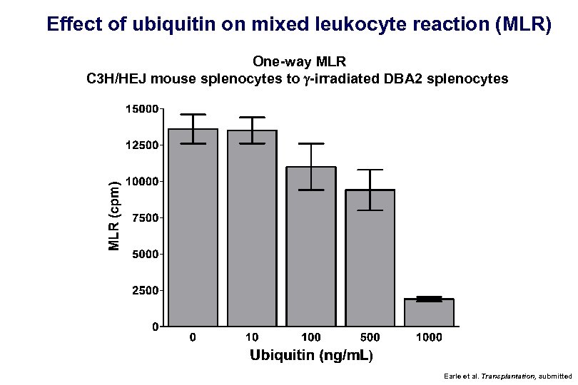 Effect of ubiquitin on mixed leukocyte reaction (MLR) One-way MLR C 3 H/HEJ mouse