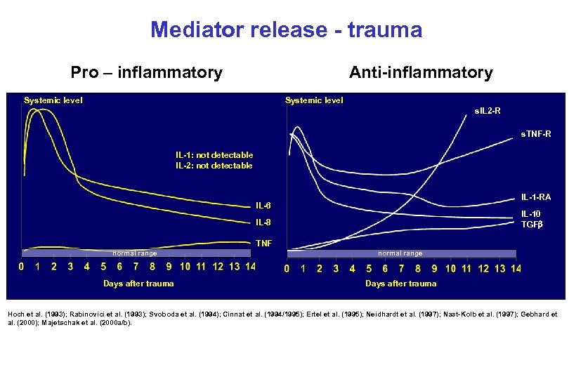 Mediator release - trauma Pro – inflammatory Anti-inflammatory Systemic level s. IL 2 -R