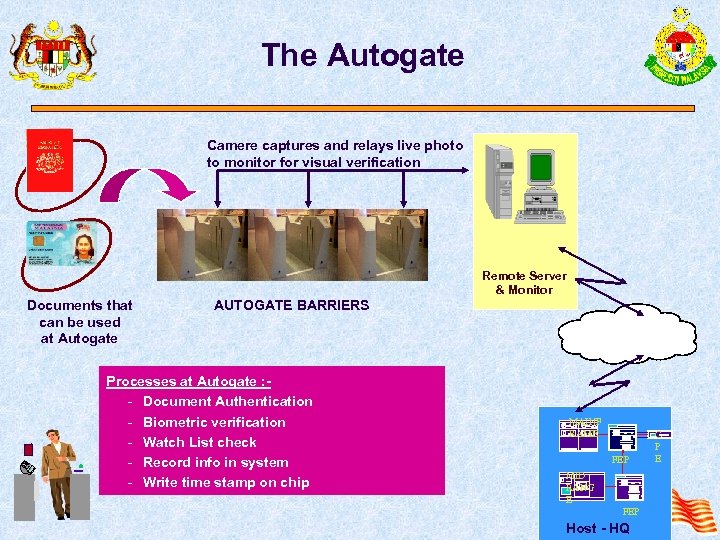 The Autogate Camere captures and relays live photo to monitor for visual verification Remote