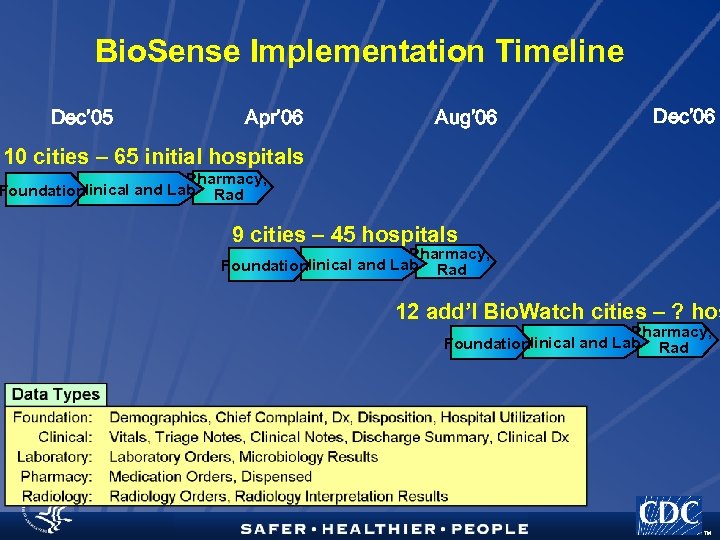 Bio. Sense Implementation Timeline Dec’ 05 Apr’ 06 Aug’ 06 Dec’ 06 10 cities