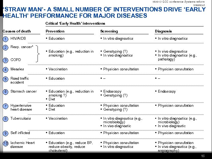 050913 GCC conference Systems reform breakout ‘STRAW MAN’- A SMALL NUMBER OF INTERVENTIONS DRIVE