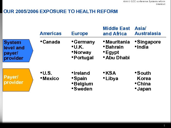 050913 GCC conference Systems reform breakout OUR 2005/2006 EXPOSURE TO HEALTH REFORM Americas System