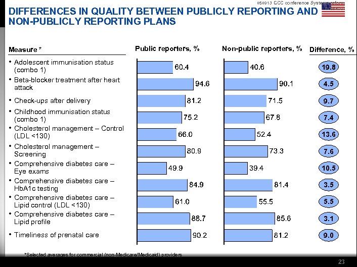 050913 GCC conference Systems reform breakout DIFFERENCES IN QUALITY BETWEEN PUBLICLY REPORTING AND NON-PUBLICLY