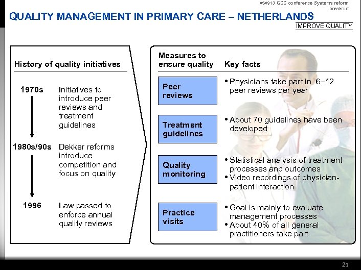 050913 GCC conference Systems reform breakout QUALITY MANAGEMENT IN PRIMARY CARE – NETHERLANDS IMPROVE
