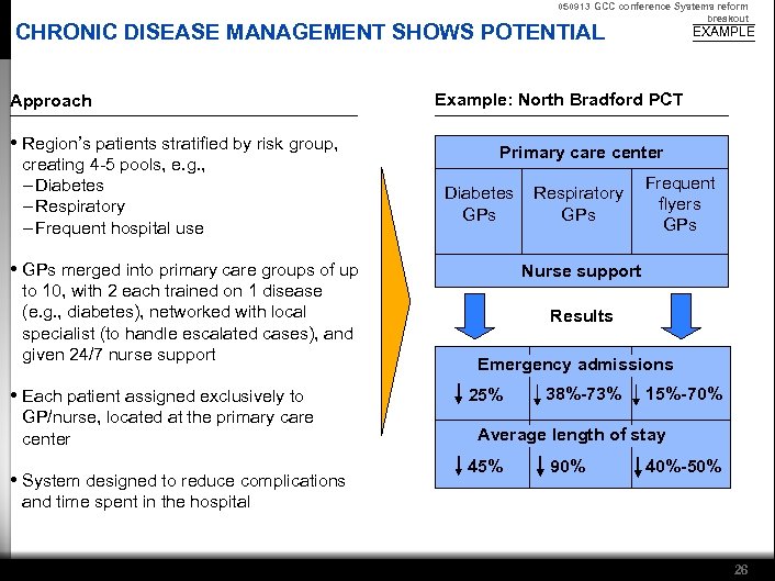 050913 GCC conference Systems reform breakout CHRONIC DISEASE MANAGEMENT SHOWS POTENTIAL Approach • Region’s