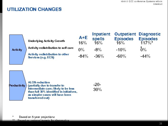 050913 GCC conference Systems reform breakout UTILIZATION CHANGES Underlying Activity Growth Activity redistribution to
