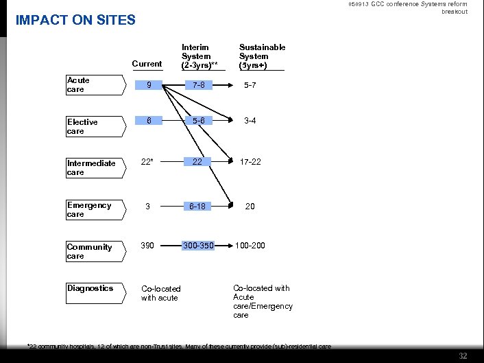 050913 GCC conference Systems reform breakout IMPACT ON SITES Current Interim System (2 -3