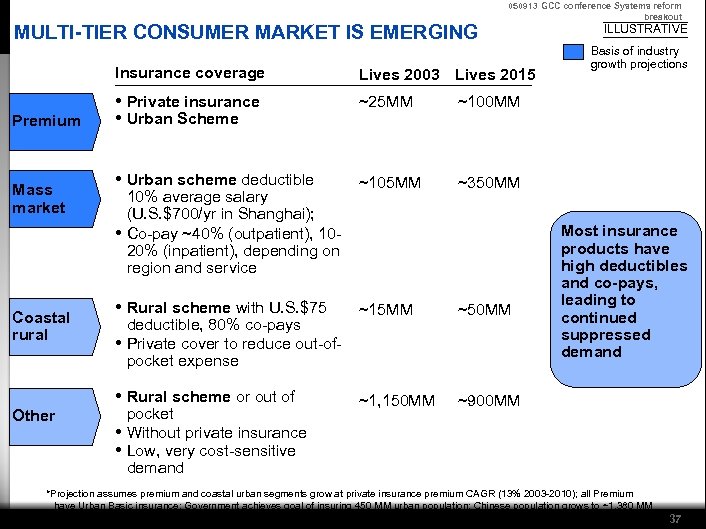 MULTI-TIER CONSUMER MARKET IS EMERGING 050913 GCC conference Systems reform breakout Insurance coverage Premium