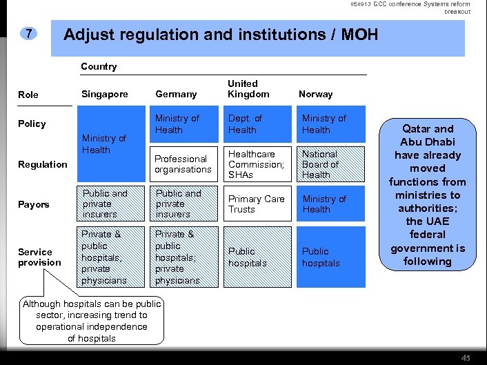 050913 GCC conference Systems reform breakout 7 Adjust regulation and institutions / MOH Country