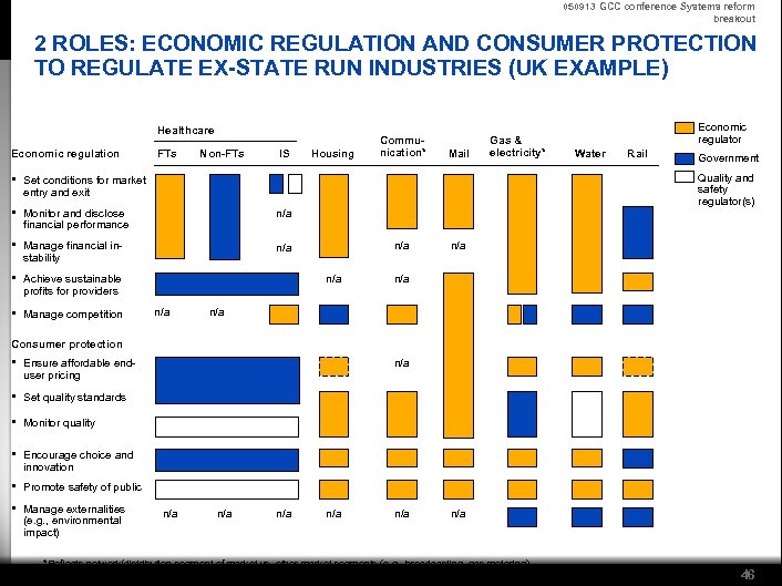 050913 GCC conference Systems reform breakout 2 ROLES: ECONOMIC REGULATION AND CONSUMER PROTECTION TO
