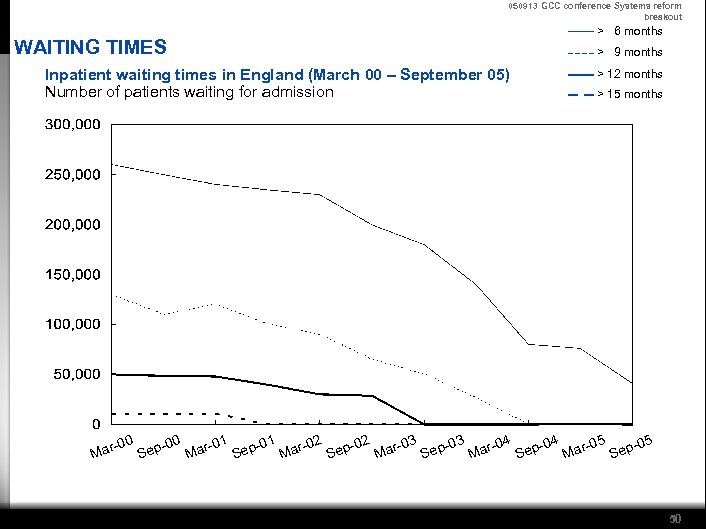 050913 GCC conference Systems reform breakout WAITING TIMES Inpatient waiting times in England (March