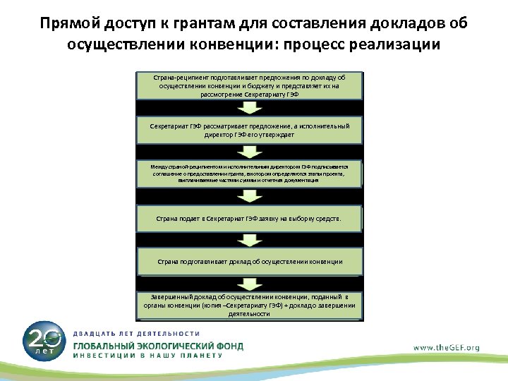Прямой доступ к грантам для составления докладов об осуществлении конвенции: процесс реализации Страна-реципиент подготавливает