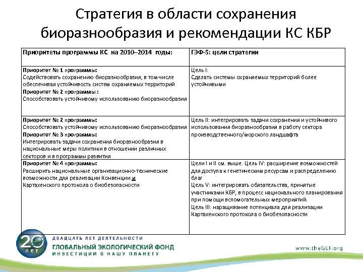 Национальная стратегия и план действий по сохранению биоразнообразия россии