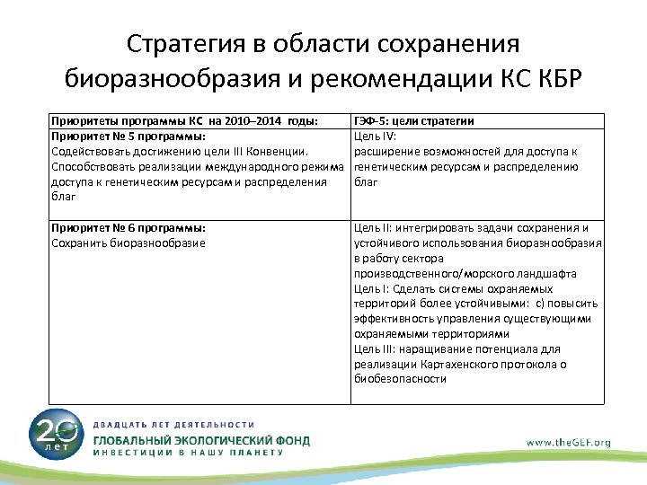 Стратегия в области сохранения биоразнообразия и рекомендации КС КБР Приоритеты программы КС на 2010–