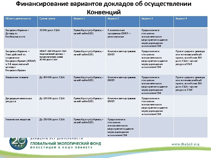 Финансирование вариантов докладов об осуществлении Конвенций Область деятельности Сумма гранта Вариант 1 Вариант 2