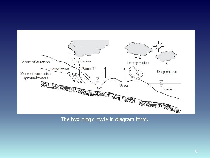 The hydrologic cycle in diagram form. 6 