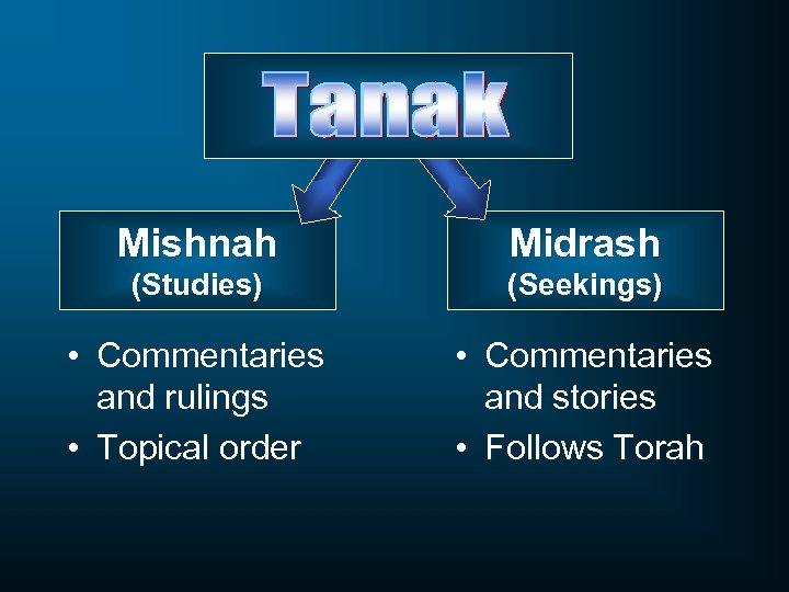 Mishnah Midrash (Studies) (Seekings) • Commentaries and rulings • Topical order • Commentaries and