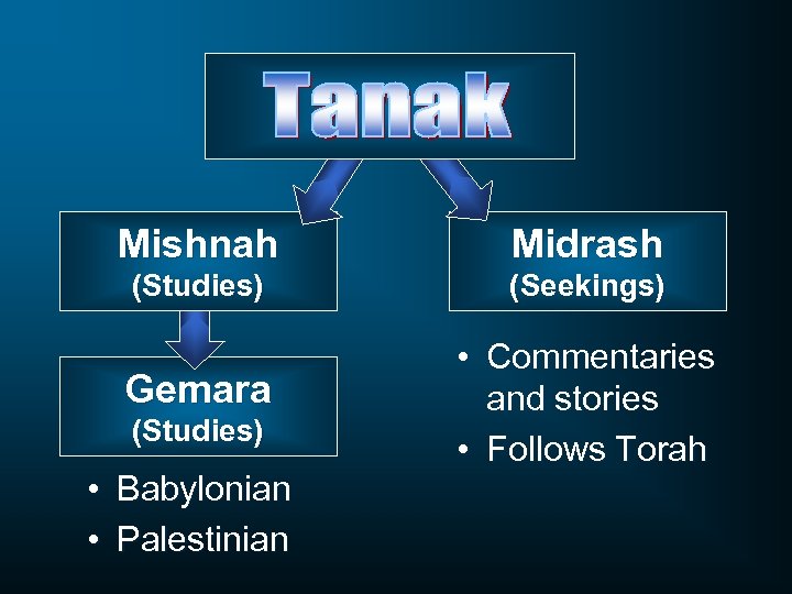 Mishnah Midrash (Studies) (Seekings) Gemara • Commentaries and stories • Follows Torah (Studies) •