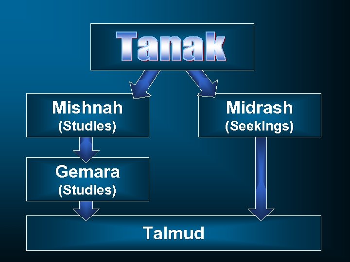 Mishnah Midrash (Studies) (Seekings) Gemara (Studies) Talmud 