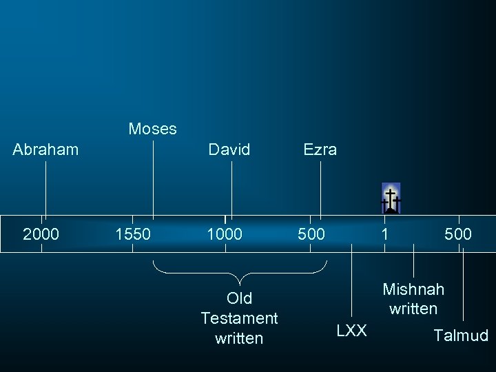 Moses Abraham 2000 David 1550 1000 Old Testament written Ezra 500 1 500 Mishnah