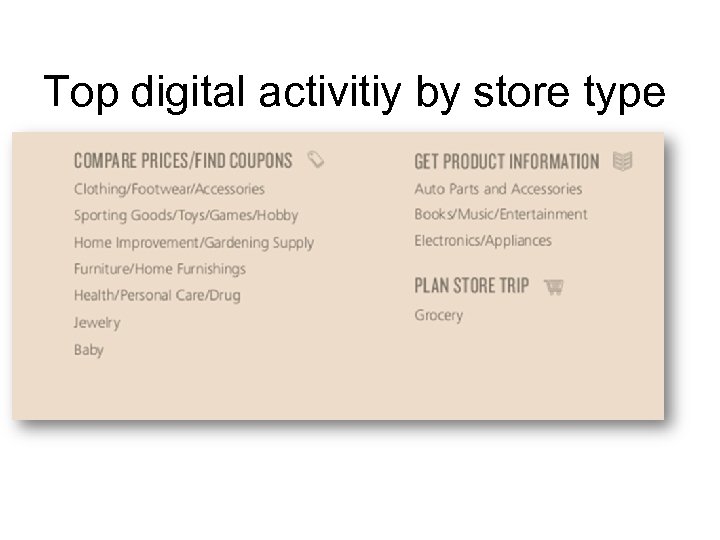 Top digital activitiy by store type 