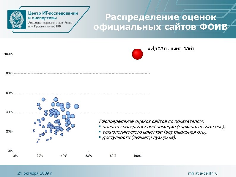 Распределение оценок официальных сайтов ФОИВ «Идеальный» сайт Распределение оценок сайтов по показателям: § полноты