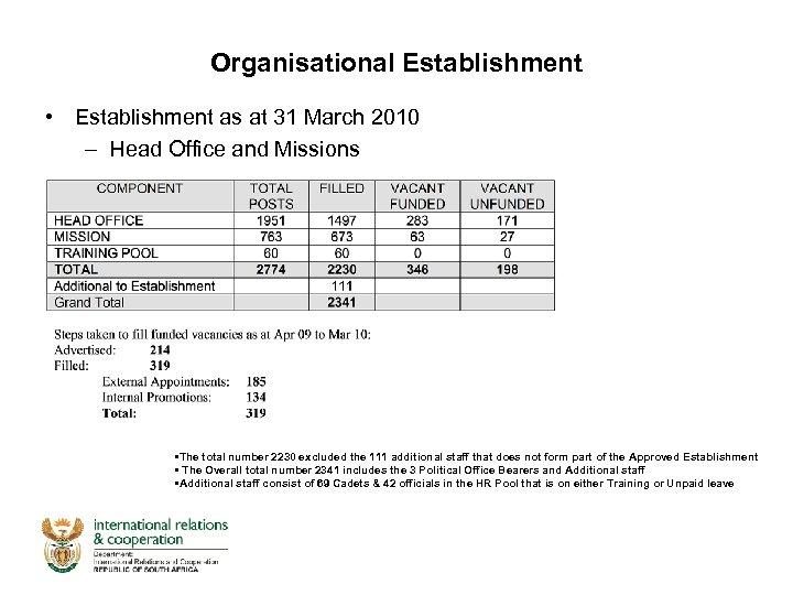 Organisational Establishment • Establishment as at 31 March 2010 – Head Office and Missions