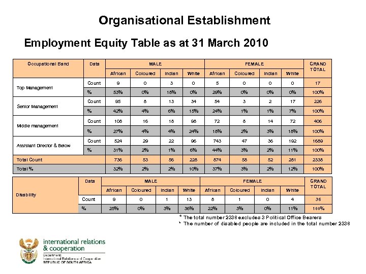 Organisational Establishment Employment Equity Table as at 31 March 2010 Occupational Band Data MALE